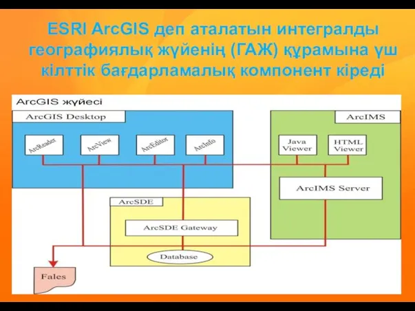 ESRI ArcGIS деп аталатын интегралды географиялық жүйенің (ГАЖ) құрамына үш кілттік бағдарламалық компонент кіреді