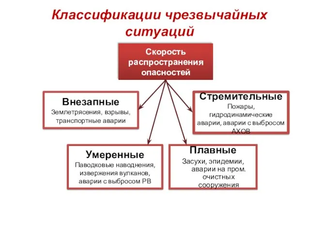 Классификации чрезвычайных ситуаций Плавные Засухи, эпидемии, аварии на пром. очистных