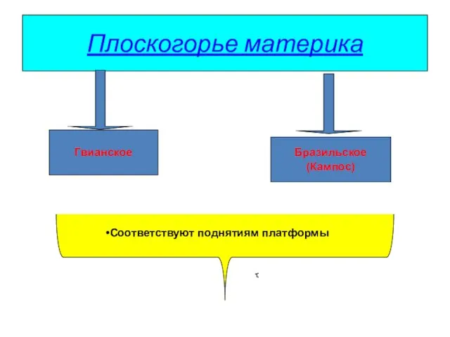 Плоскогорье материка Гвианское Бразильское (Кампос) Соответствуют поднятиям платформы