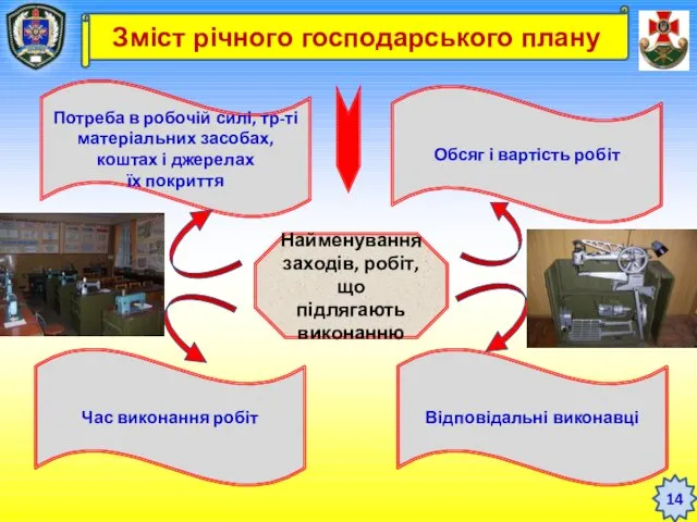 Зміст річного господарського плану Потреба в робочій силі, тр-ті матеріальних