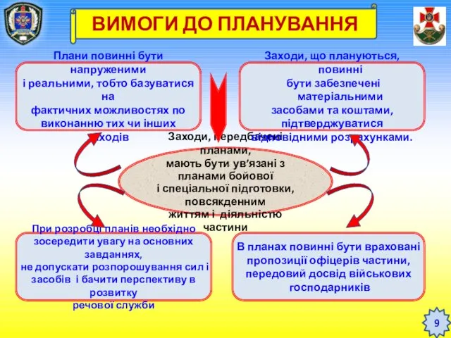 ВИМОГИ ДО ПЛАНУВАННЯ Заходи, передбачені планами, мають бути ув’язані з