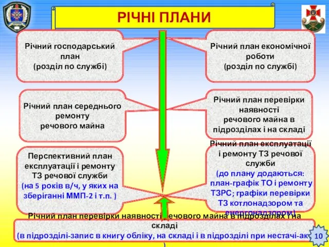 РІЧНІ ПЛАНИ Річний план експлуатації і ремонту ТЗ речової служби