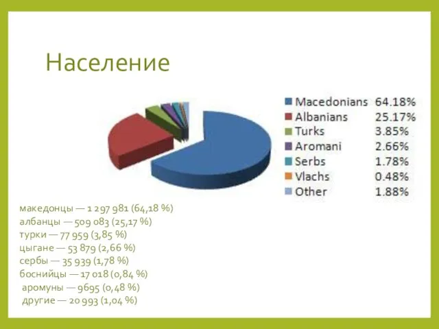 Население македонцы — 1 297 981 (64,18 %) албанцы —