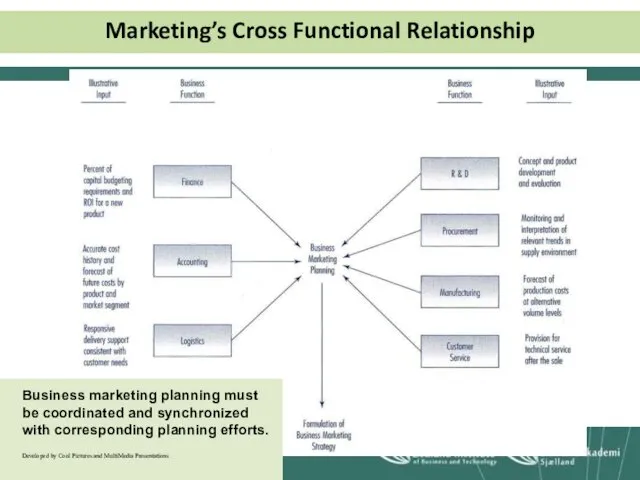 Marketing’s Cross Functional Relationship Business marketing planning must be coordinated