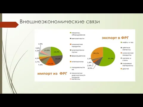 Внешнеэкономические связи