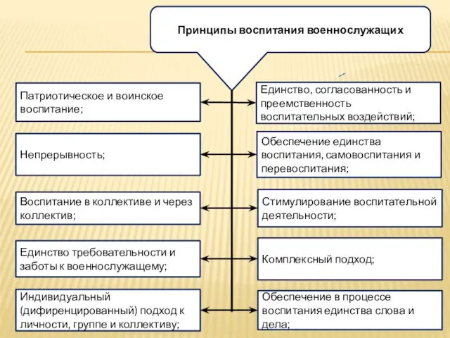 Принципы воспитания военнослужащих Патриотическое и воинское воспитание; Непрерывность; Воспитание в