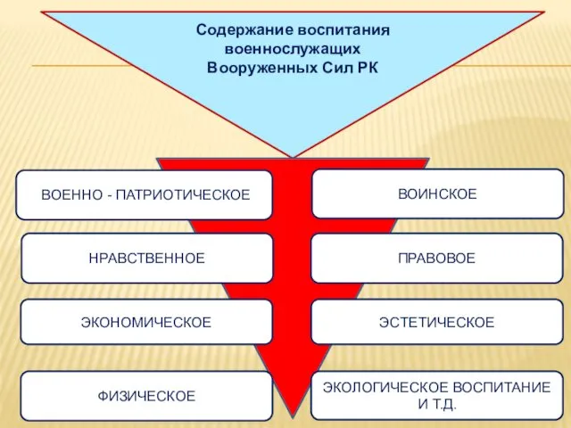 Содержание воспитания военнослужащих Вооруженных Сил РК ВОЕННО - ПАТРИОТИЧЕСКОЕ НРАВСТВЕННОЕ