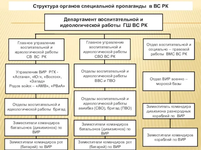 Департамент воспитательной и идеологической работы ГШ ВС РК Заместители командиров