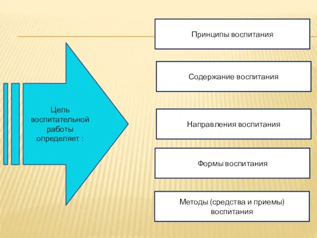 Цель воспитательной работы определяет : Содержание воспитания Формы воспитания Методы