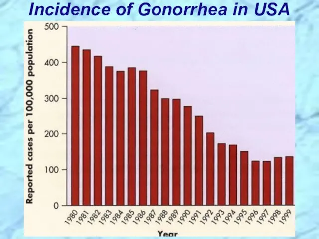 Incidence of Gonorrhea in USA