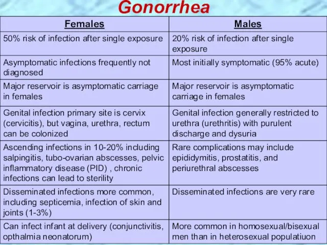 Gonorrhea