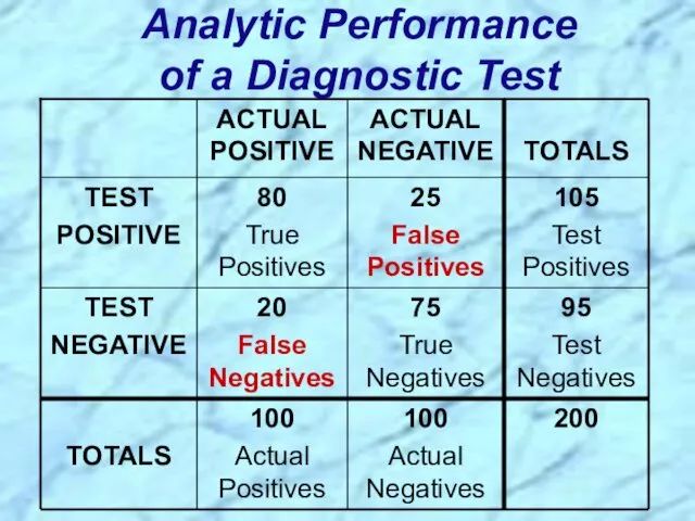 Analytic Performance of a Diagnostic Test