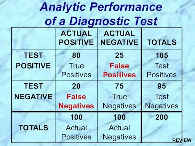 Analytic Performance of a Diagnostic Test REVIEW