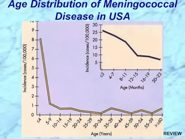 Age Distribution of Meningococcal Disease in USA REVIEW