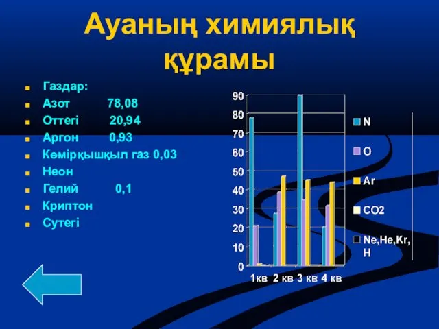 Ауаның химиялық құрамы Газдар: Азот 78,08 Оттегі 20,94 Аргон 0,93