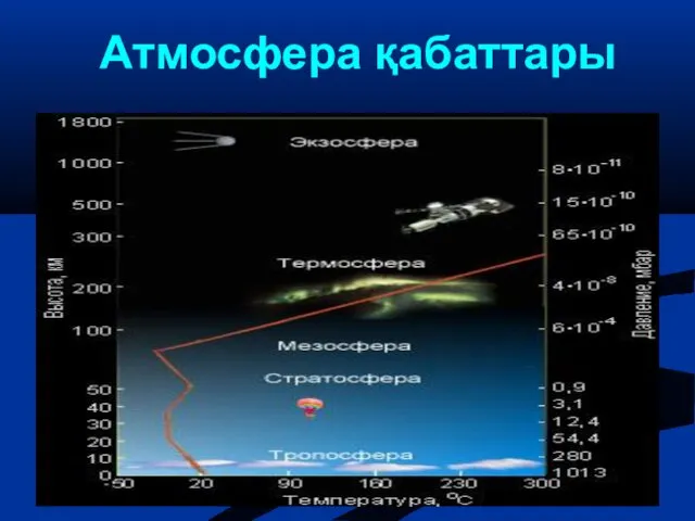 Атмосфера қабаттары