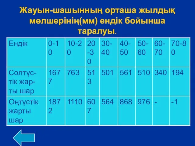 Жауын-шашынның орташа жылдық мөлшерінің(мм) ендік бойынша таралуы.