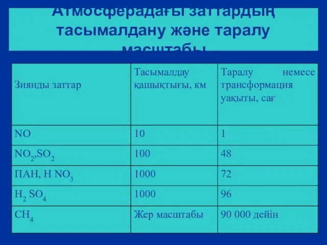 Атмосферадағы заттардың тасымалдану және таралу масштабы