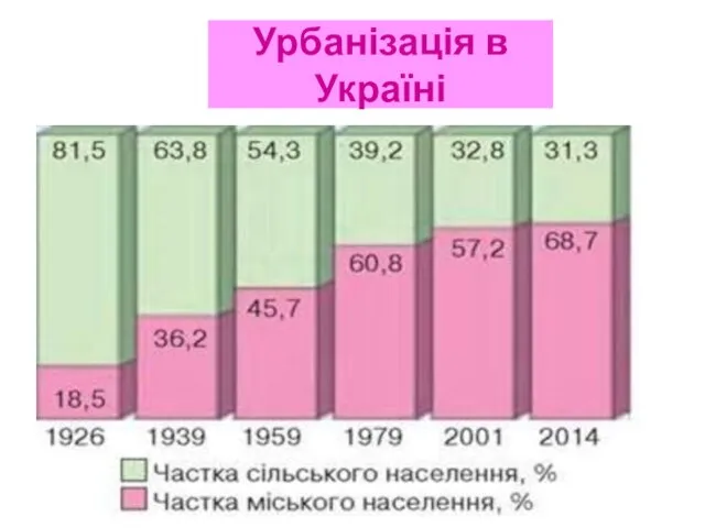 Урбанізація в Україні