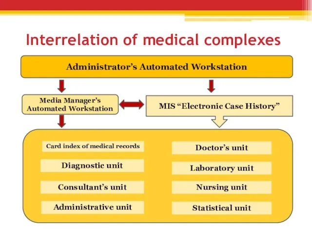 Interrelation of medical complexes Administrator’s Automated Workstation Media Manager’s Automated