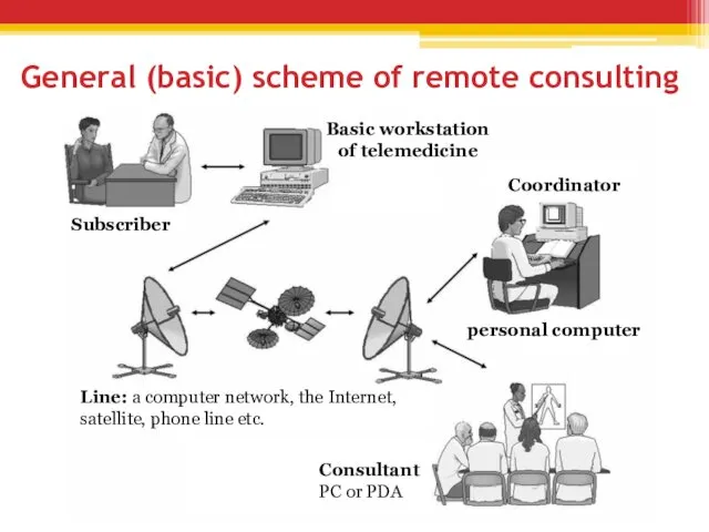 General (basic) scheme of remote consulting Subscriber Basic workstation of