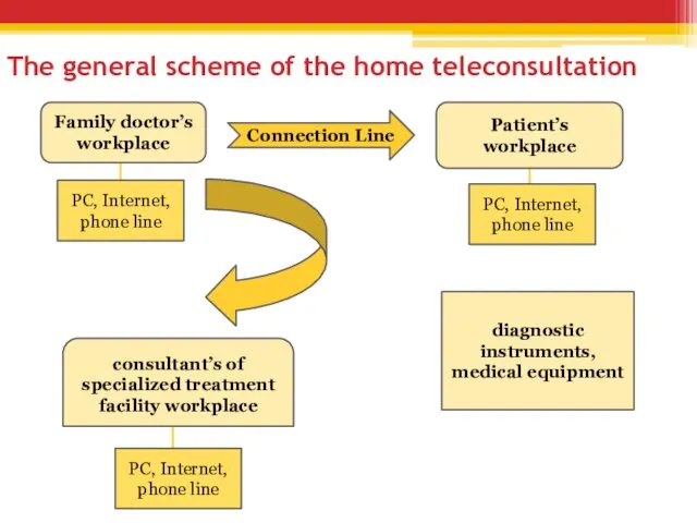 The general scheme of the home teleconsultation Family doctor’s workplace