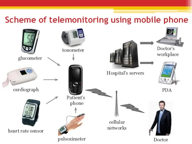 Scheme of telemonitoring using mobile phone PDA Patient’s phone cellular