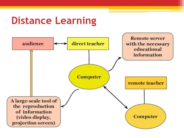Distance Learning Computer Remote server with the necessary educational information