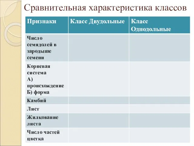 Сравнительная характеристика классов