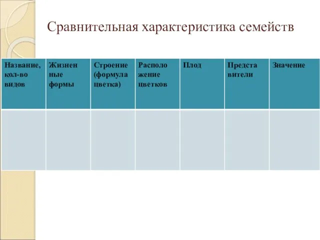 Сравнительная характеристика семейств