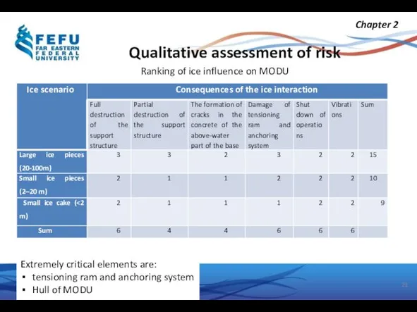 Qualitative assessment of risk Chapter 2 Ranking of ice influence on MODU Extremely