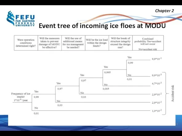Event tree of incoming ice floes at MODU Chapter 2