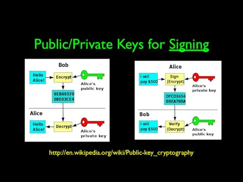 Public/Private Keys for Signing http://en.wikipedia.org/wiki/Public-key_cryptography