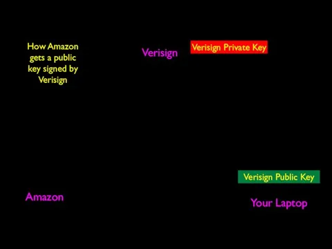 Verisign Amazon Your Laptop Verisign Public Key Verisign Private Key
