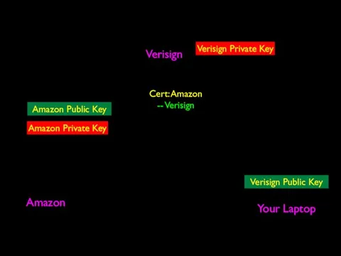 Verisign Amazon Your Laptop Verisign Public Key Verisign Private Key