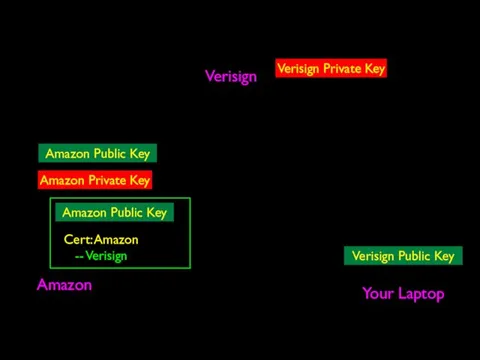 Verisign Amazon Your Laptop Verisign Public Key Verisign Private Key Amazon Private Key Amazon Public Key