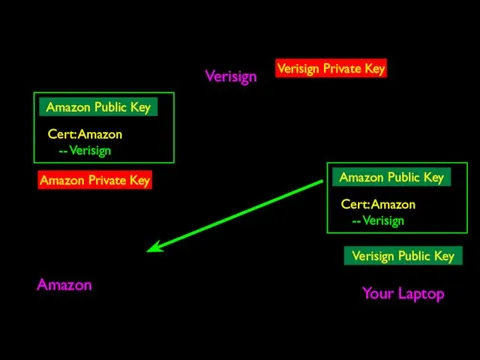 Verisign Amazon Your Laptop Verisign Public Key Verisign Private Key Amazon Private Key