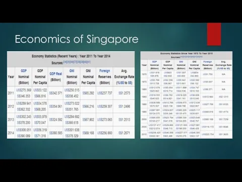 Economics of Singapore