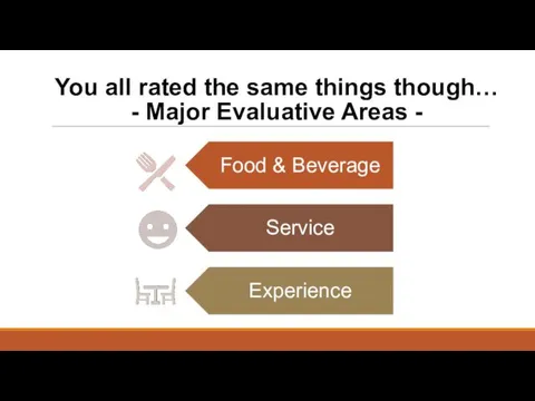 You all rated the same things though… - Major Evaluative Areas -