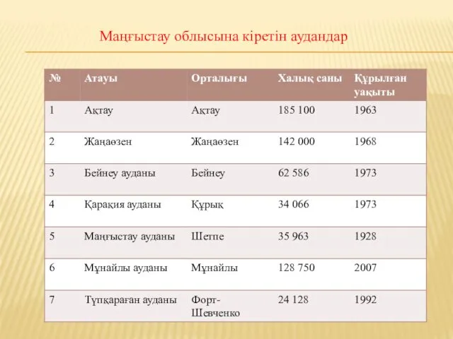 Маңғыстау облысына кіретін аудандар