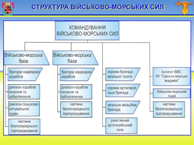 СТРУКТУРА ВІЙСЬКОВО-МОРСЬКИХ СИЛ