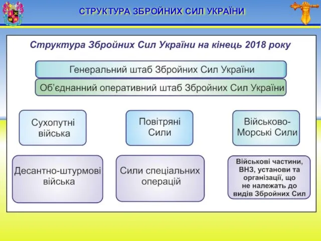 СТРУКТУРА ЗБРОЙНИХ СИЛ УКРАЇНИ