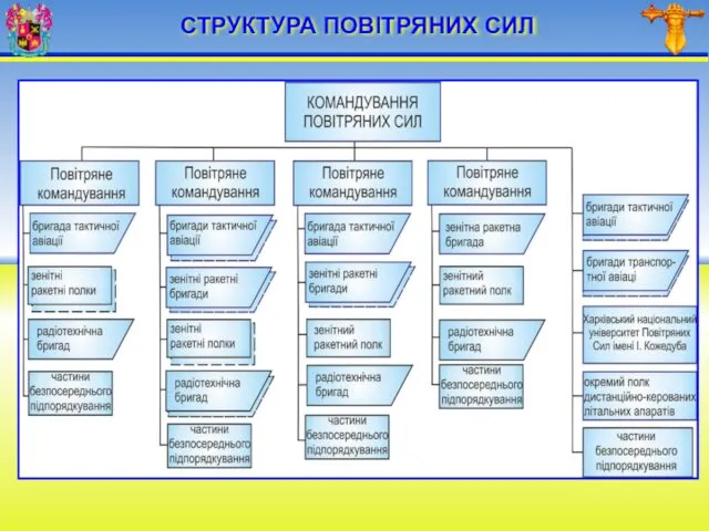 СТРУКТУРА ПОВІТРЯНИХ СИЛ