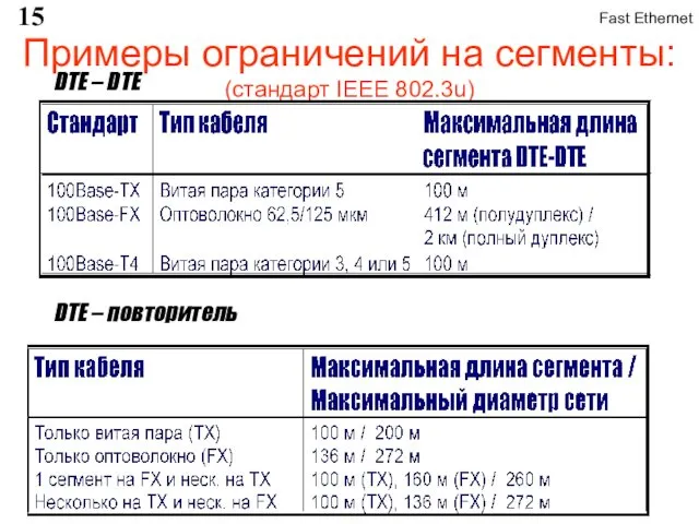 Примеры ограничений на сегменты: (стандарт IEEE 802.3u) DTE – DTE DTE – повторитель Fast Ethernet