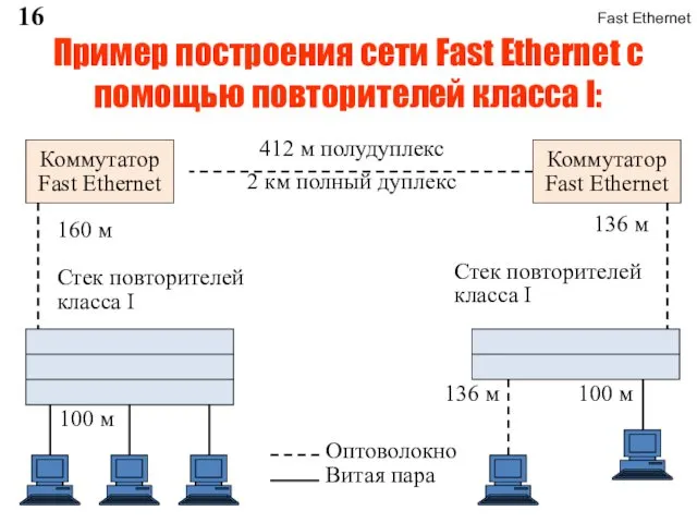 Пример построения сети Fast Ethernet с помощью повторителей класса I: Fast Ethernet