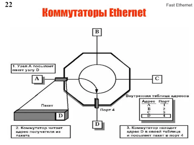 Коммутаторы Ethernet Fast Ethernet