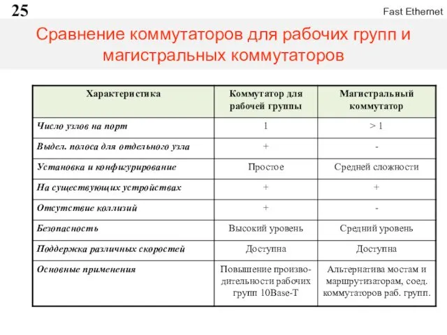 Сравнение коммутаторов для рабочих групп и магистральных коммутаторов Fast Ethernet