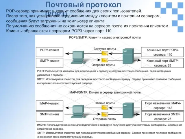 Почтовый протокол (POP3) POP-сервер принимает и хранит сообщения для своих