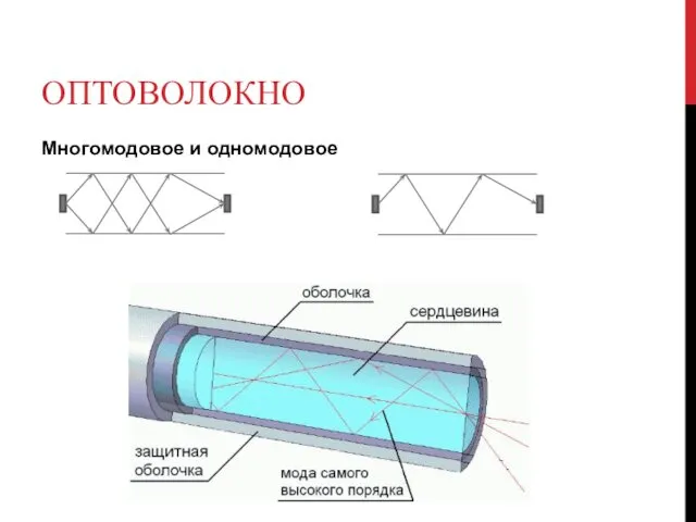 ОПТОВОЛОКНО Многомодовое и одномодовое