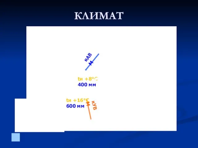 КЛИМАТ tя -32°С tи +8°C 400 мм tя -24°С tи